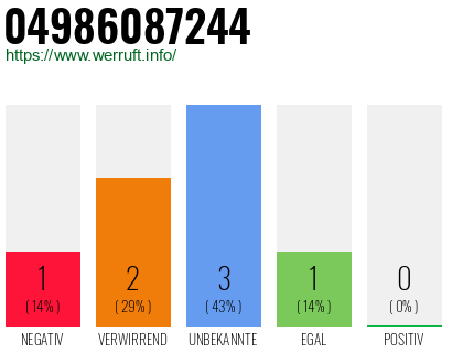 Rufnummer 04986087244 Telefonnummer 04986087244