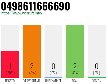 Rufnummer 0498611666690 Telefonnummer 0498611666690