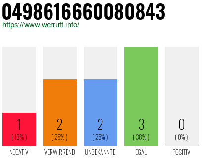 Rufnummer 0498616660080843 Telefonnummer 0498616660080843