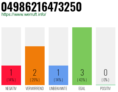 Rufnummer 04986216473250 Telefonnummer 04986216473250