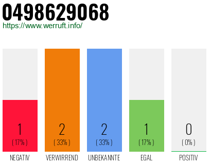 Rufnummer 0498629068 Telefonnummer 0498629068