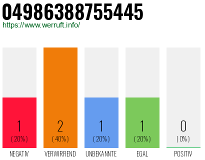 Rufnummer 04986388755445 Telefonnummer 04986388755445