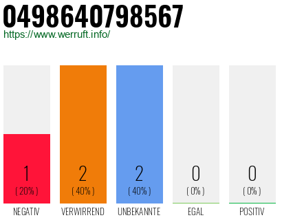 Rufnummer 0498640798567 Telefonnummer 0498640798567