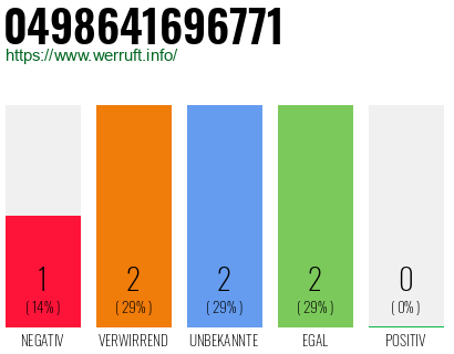 Rufnummer 0498641696771 Telefonnummer 0498641696771