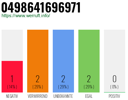 Rufnummer 0498641696971 Telefonnummer 0498641696971