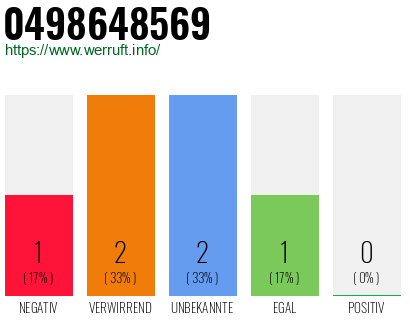 Rufnummer 0498648569 Telefonnummer 0498648569