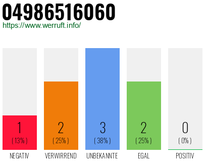 Rufnummer 04986516060 Telefonnummer 04986516060