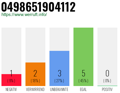 Rufnummer 0498651904112 Telefonnummer 0498651904112