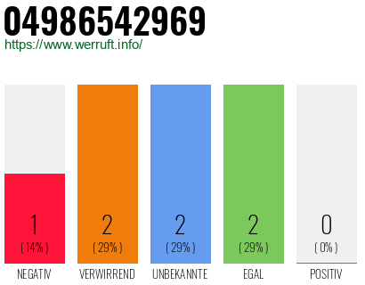 Rufnummer 04986542969 Telefonnummer 04986542969