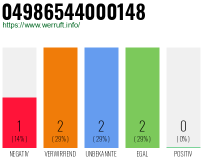 Rufnummer 04986544000148 Telefonnummer 04986544000148