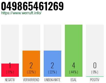 Rufnummer 049865461269 Telefonnummer 049865461269