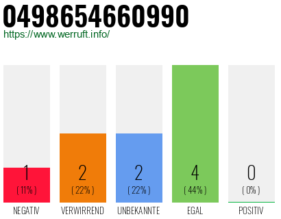 Rufnummer 0498654660990 Telefonnummer 0498654660990