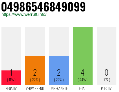 Rufnummer 04986546849099 Telefonnummer 04986546849099