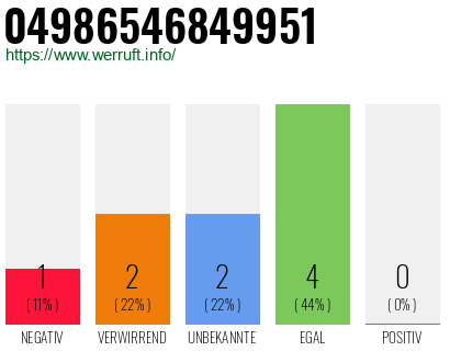 Rufnummer 04986546849951 Telefonnummer 04986546849951