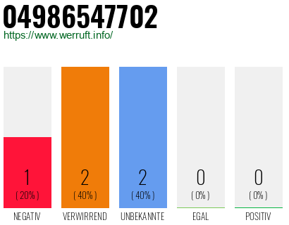 Rufnummer 04986547702 Telefonnummer 04986547702