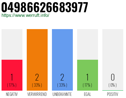 Rufnummer 04986626683977 Telefonnummer 04986626683977