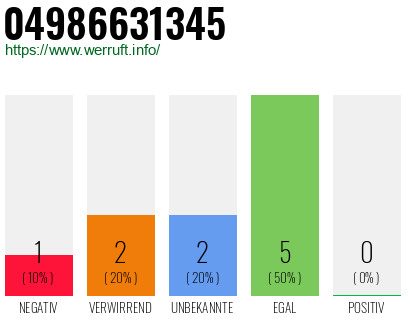 Rufnummer 04986631345 Telefonnummer 04986631345