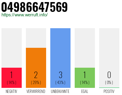 Rufnummer 04986647569 Telefonnummer 04986647569