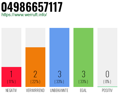 Rufnummer 04986657117 Telefonnummer 04986657117