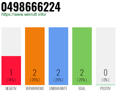 Rufnummer 0498666224 Telefonnummer 0498666224
