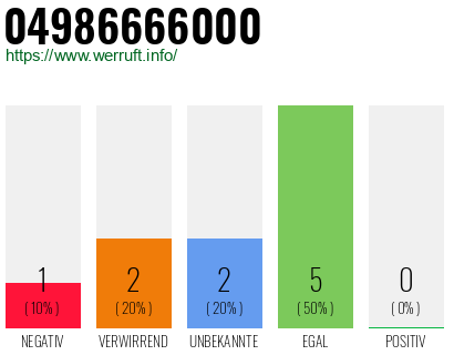 Rufnummer 04986666000 Telefonnummer 04986666000