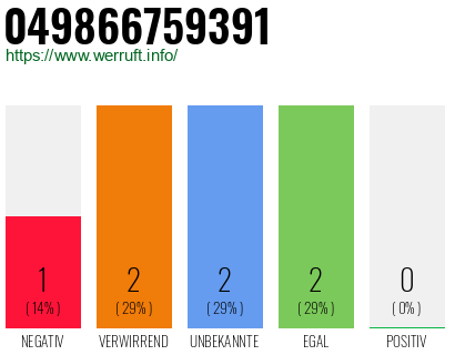 Rufnummer 049866759391 Telefonnummer 049866759391