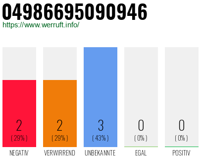 Rufnummer 04986695090946 Telefonnummer 04986695090946