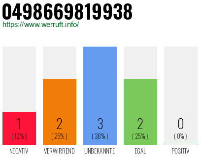 Rufnummer 0498669819938 Telefonnummer 0498669819938