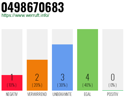 Rufnummer 0498670683 Telefonnummer 0498670683