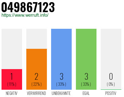 Rufnummer 049867123 Telefonnummer 049867123