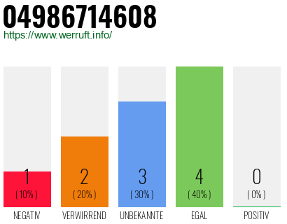 Rufnummer 04986714608 Telefonnummer 04986714608