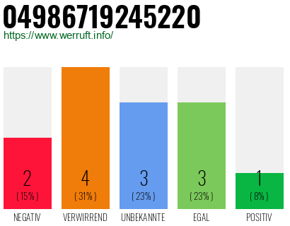 Rufnummer 04986719245220 Telefonnummer 04986719245220