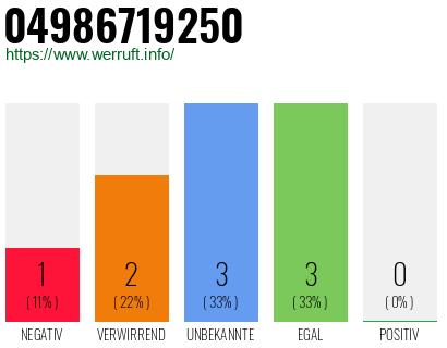 Rufnummer 04986719250 Telefonnummer 04986719250