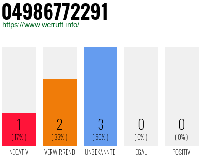 Rufnummer 04986772291 Telefonnummer 04986772291