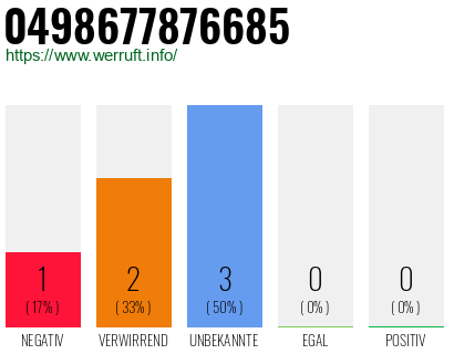 Rufnummer 0498677876685 Telefonnummer 0498677876685