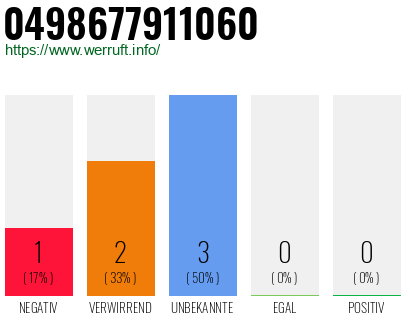 Rufnummer 0498677911060 Telefonnummer 0498677911060