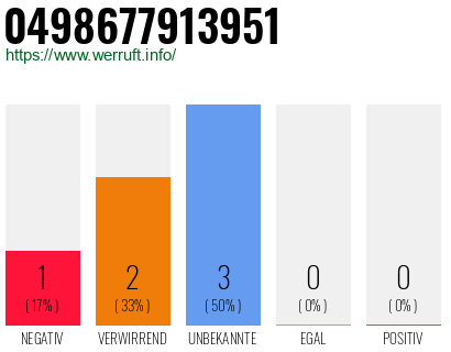 Rufnummer 0498677913951 Telefonnummer 0498677913951