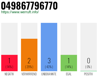 Rufnummer 049867796770 Telefonnummer 049867796770