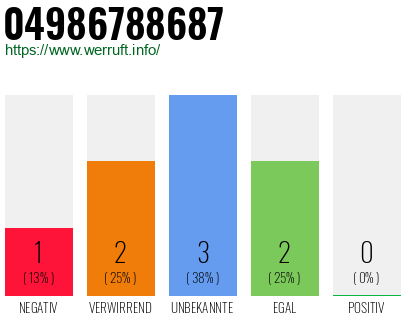 Rufnummer 04986788687 Telefonnummer 04986788687