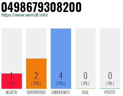 Rufnummer 0498679308200 Telefonnummer 0498679308200