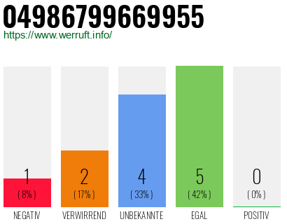 Rufnummer 04986799669955 Telefonnummer 04986799669955