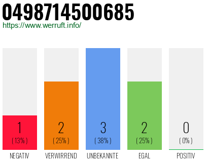 Rufnummer 0498714500685 Telefonnummer 0498714500685
