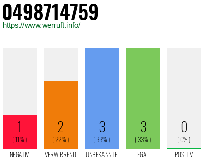 Rufnummer 0498714759 Telefonnummer 0498714759
