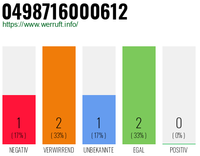 Rufnummer 0498716000612 Telefonnummer 0498716000612