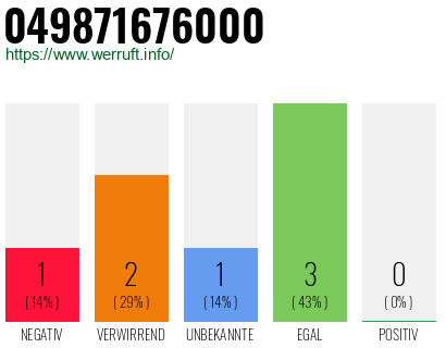 Rufnummer 049871676000 Telefonnummer 049871676000