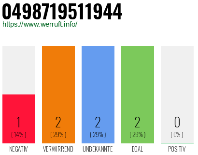 Rufnummer 0498719511944 Telefonnummer 0498719511944