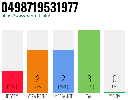 Rufnummer 0498719531977 Telefonnummer 0498719531977