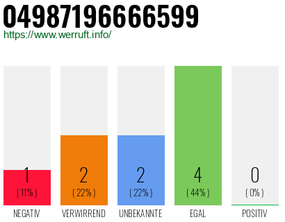 Rufnummer 04987196666599 Telefonnummer 04987196666599