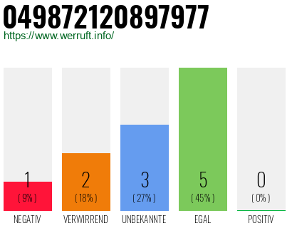 Rufnummer 049872120897977 Telefonnummer 049872120897977