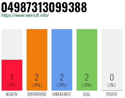 Rufnummer 04987313099388 Telefonnummer 04987313099388